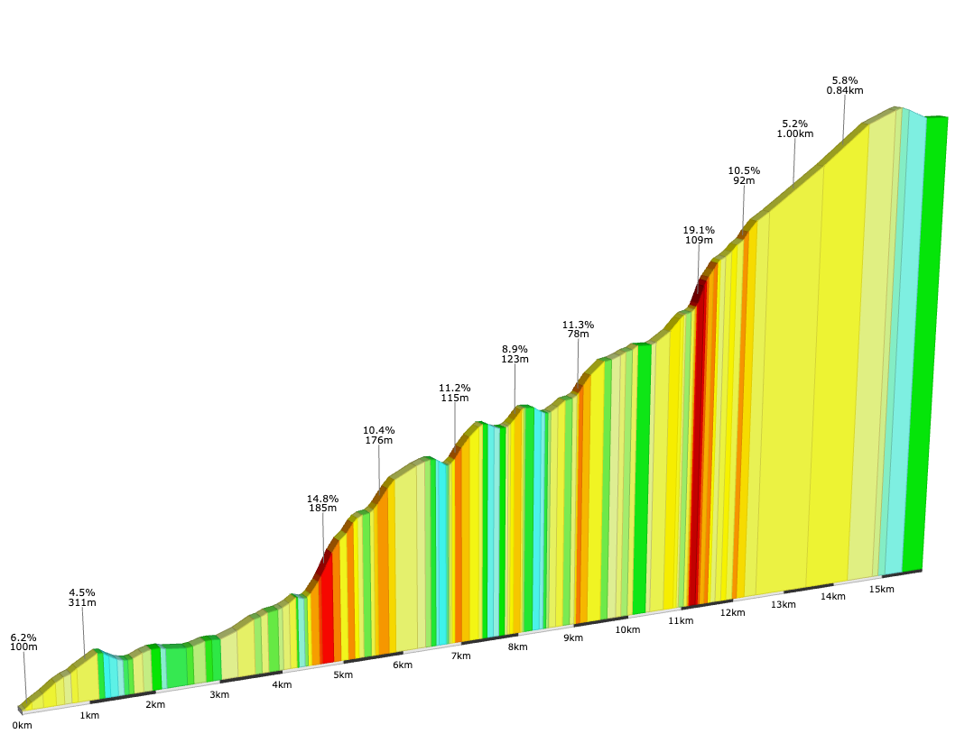 Gráfico subida Coilaco Alto